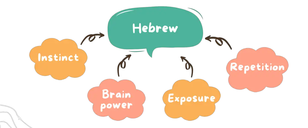 Hebrew learning infographic